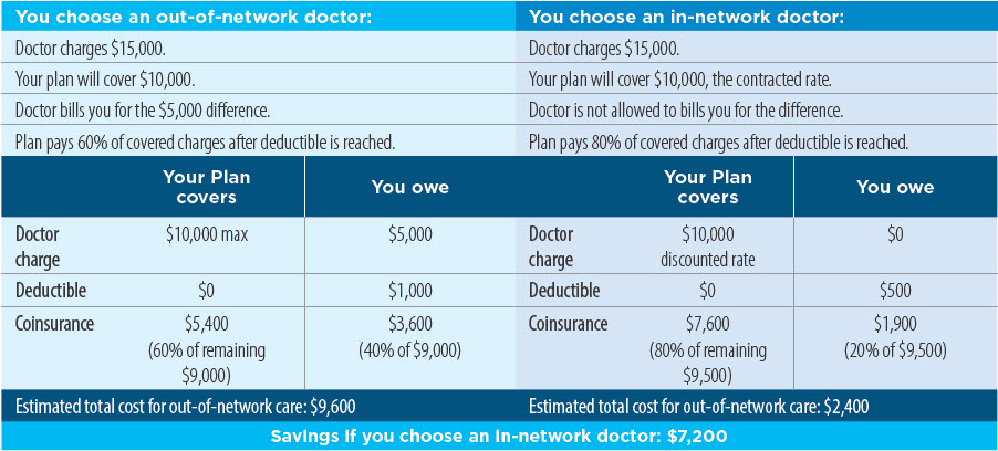 network care does cost than cigna insurance really procedures paying medical stop should